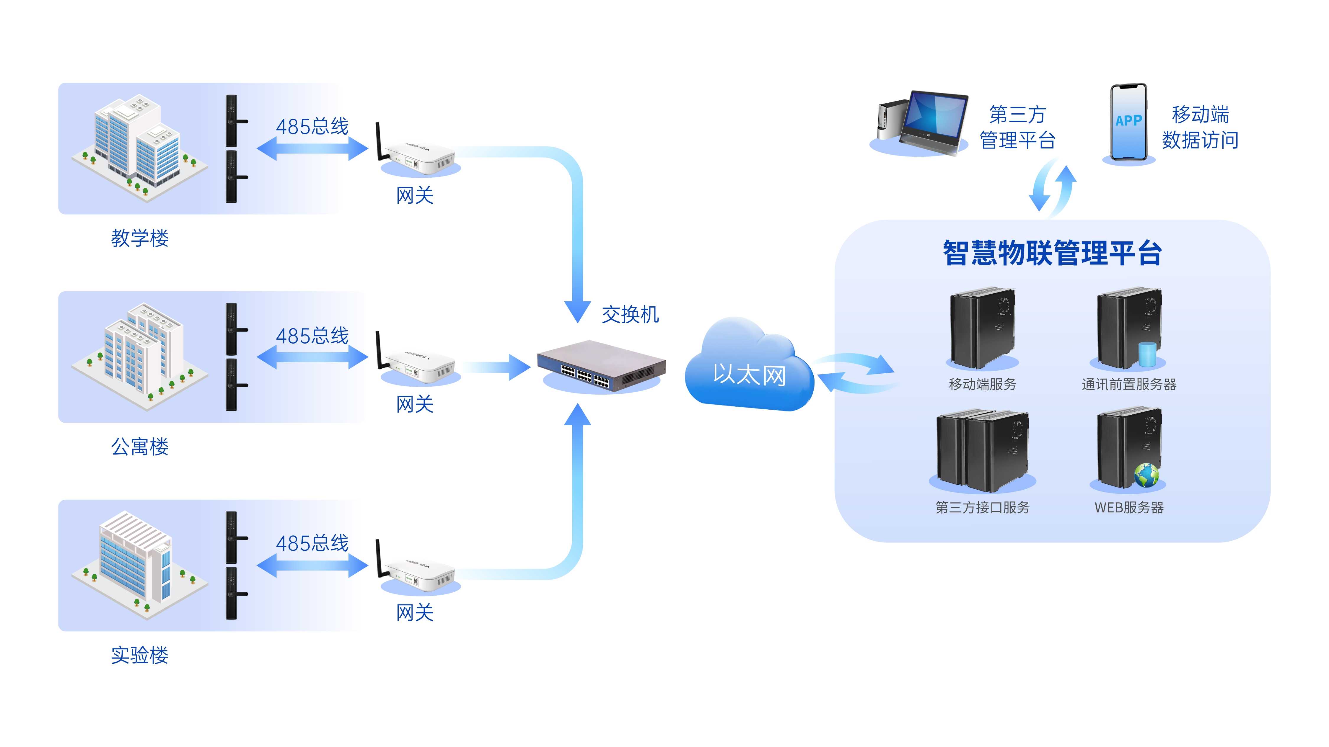 RS485總線組網(wǎng)