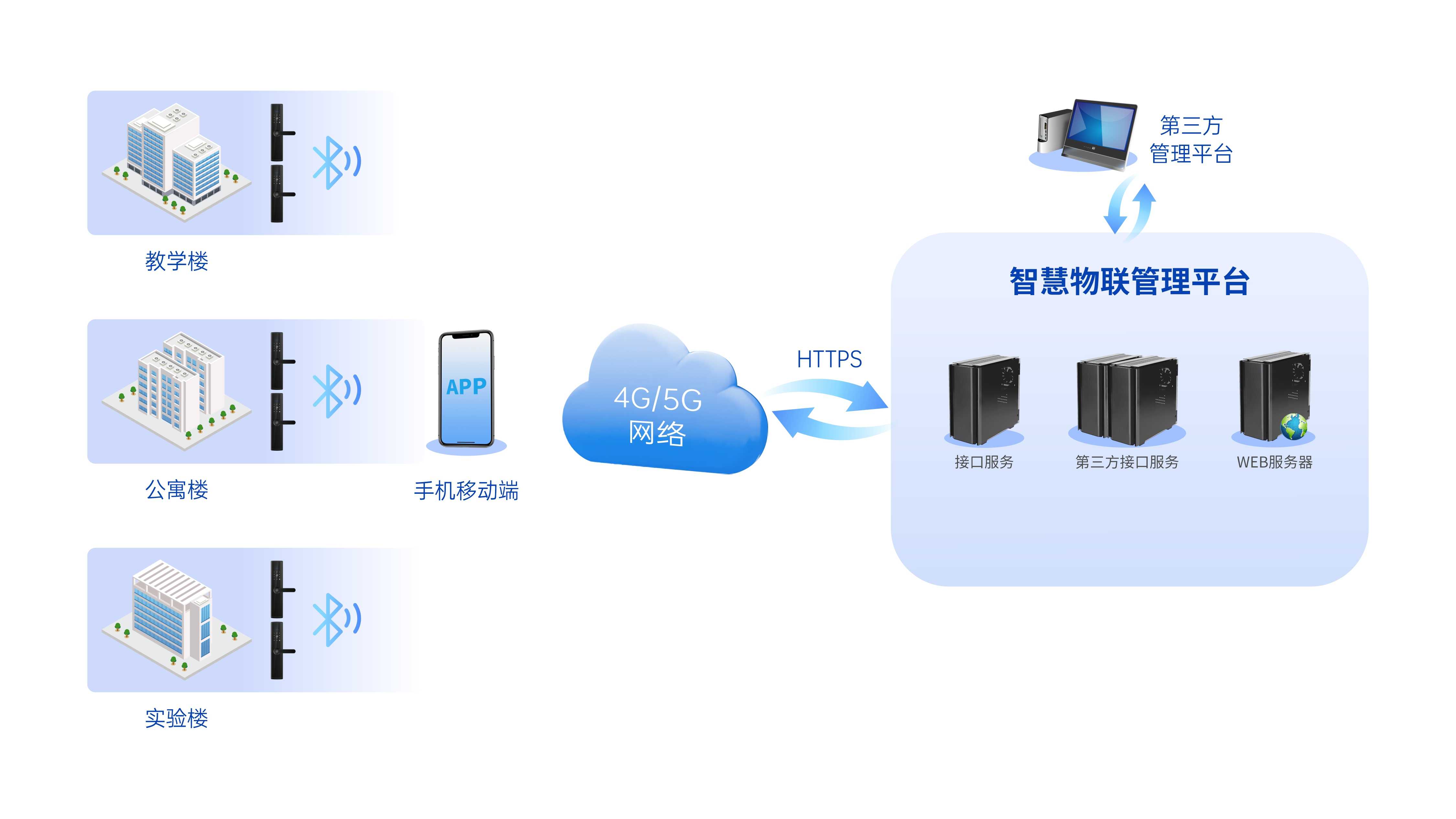 藍(lán)牙無線通訊組網(wǎng)